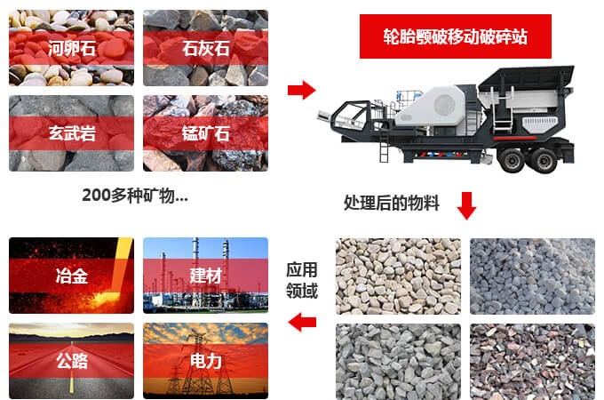 移動顎式破碎機(jī)工作領(lǐng)域