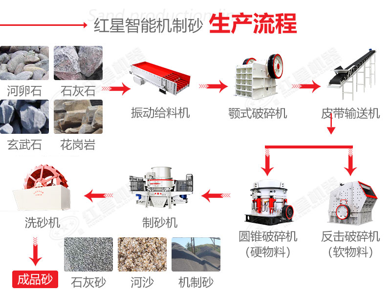 石子制砂流水線配置流程圖